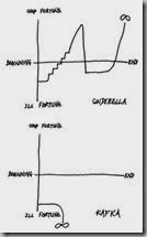 vonnegut graph
